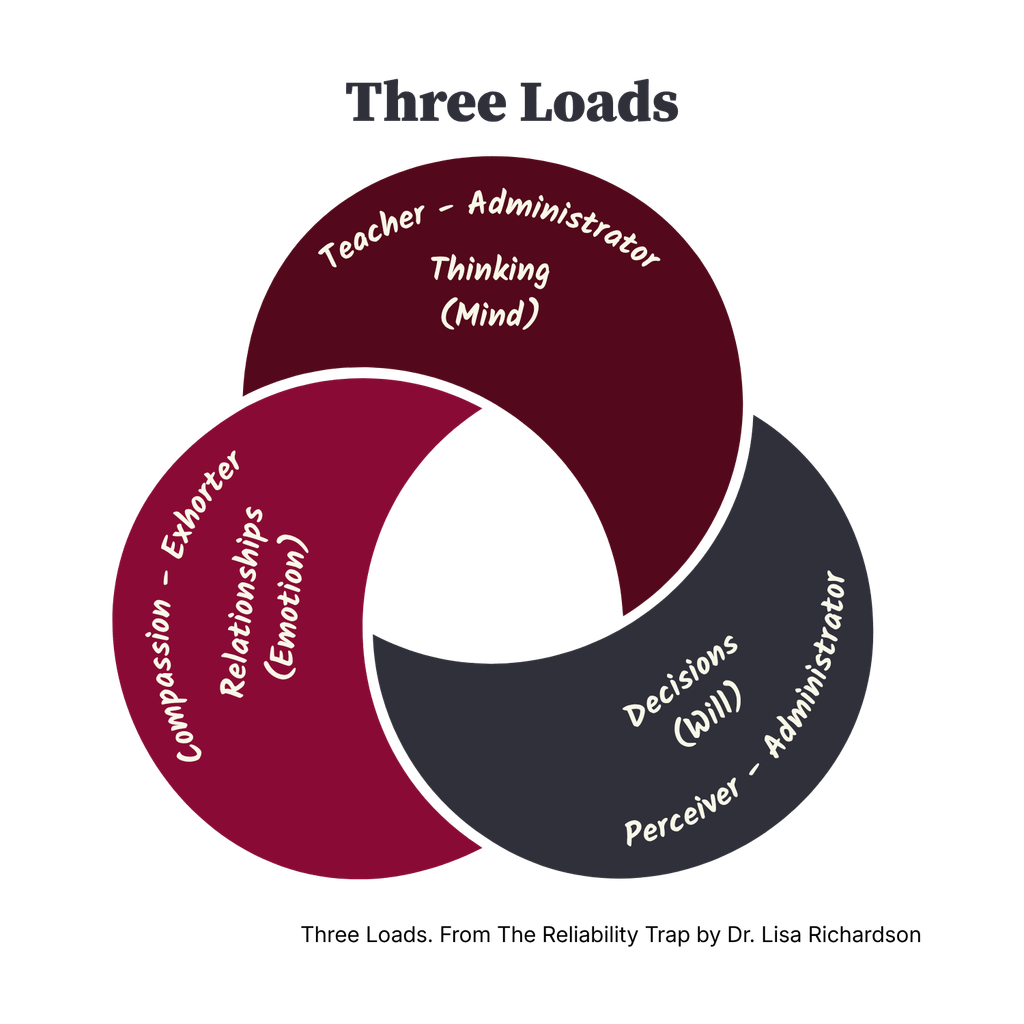 The Three Loads. Triangle diagram with three domains distributed to each corner. The Thinking Load sits at the top corner and includes the Teacher and Administrator Gifts. The lower right corner holds Decision Load and includes the Perceiver and Administrator Gifts. In the lower left corner is the Emotion load and includes the Compassionate and Exhorter Gifts.