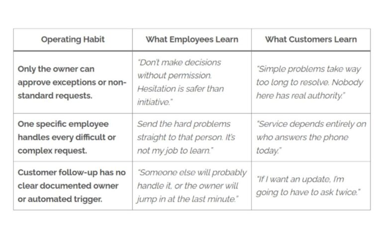 Comparison table showing how internal operating habits teach employees and customers different expectations.