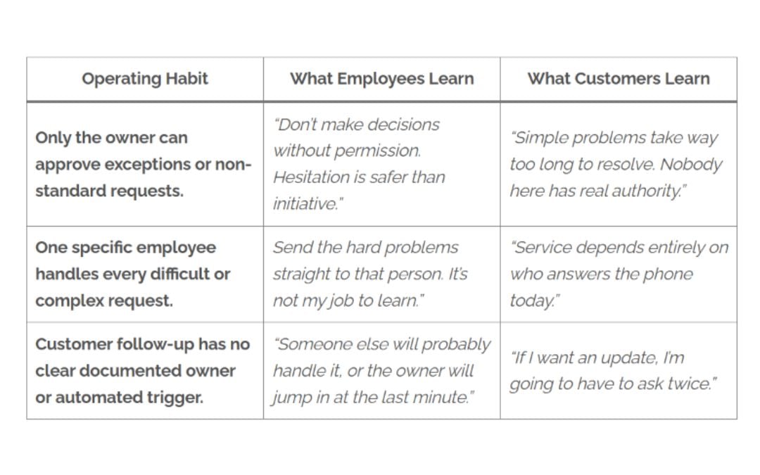 Comparison table showing how internal operating habits teach employees and customers different expectations.